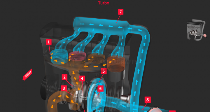 Supercharger vs Turbo: Animated Infographic - The Track Ahead