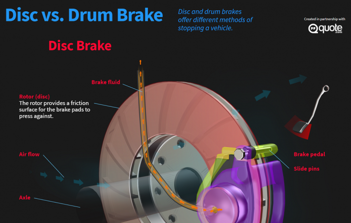 Disc vs. Drum Brake: Animated Infographic - The Track Ahead