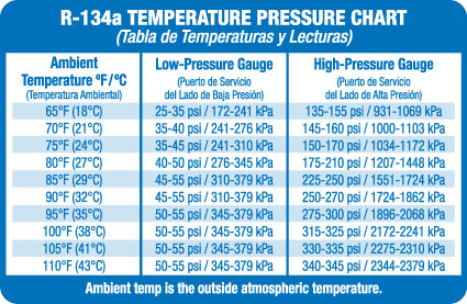 r-134a temperature pressure chart